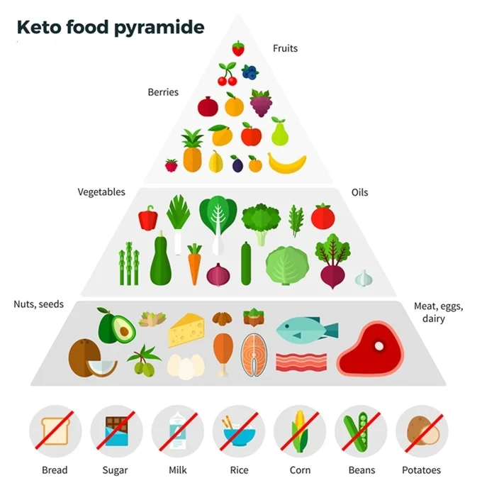 ketogenic diet (keto diet) is a low carb, fat rich diet that offers many health benefits
